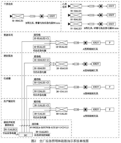 应急照明和疏散指示系统在化工厂房中的设计与产品选型